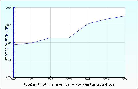 Line chart