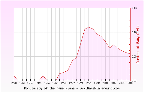 Line chart