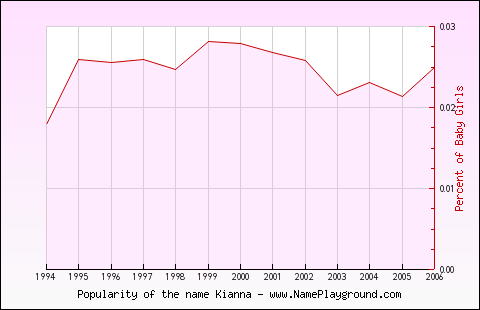 Line chart