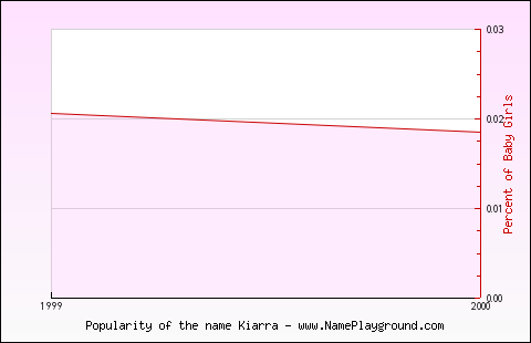 Line chart