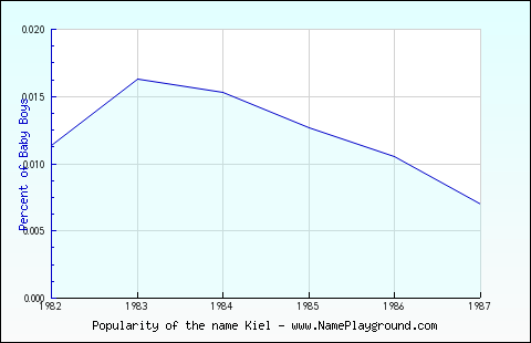 Line chart