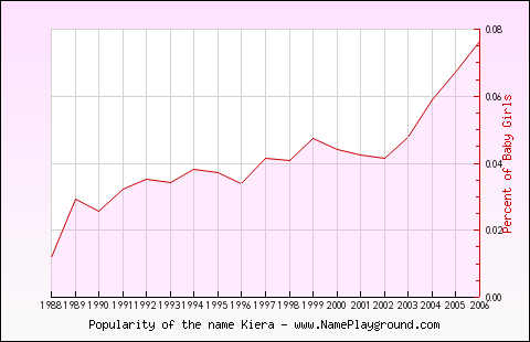 Line chart