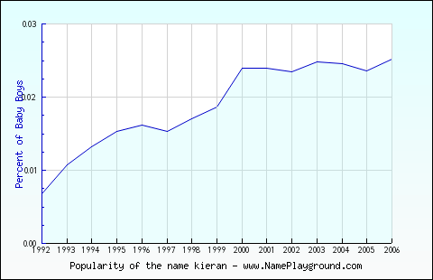 Line chart