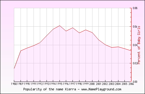 Line chart