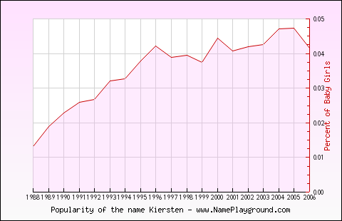 Line chart