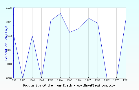 Line chart