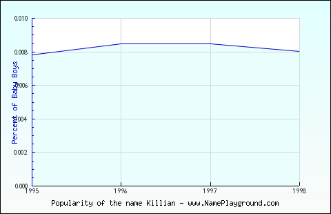 Line chart