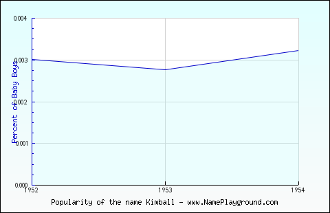 Line chart