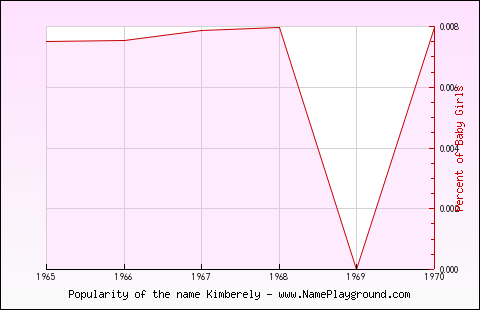 Line chart