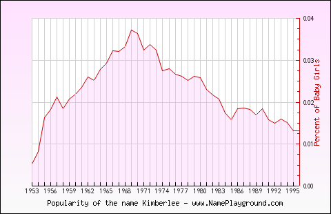 Line chart