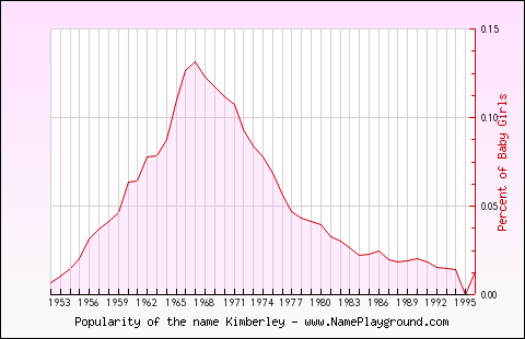 Line chart