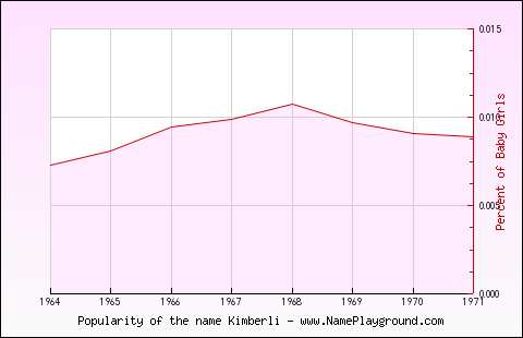 Line chart