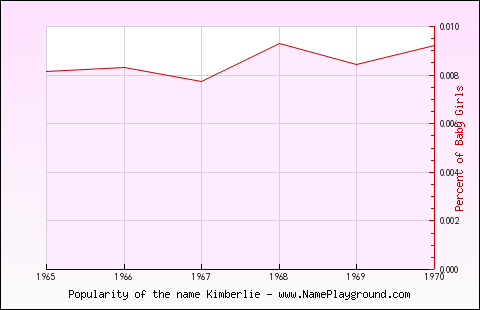 Line chart