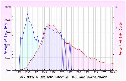 Line chart