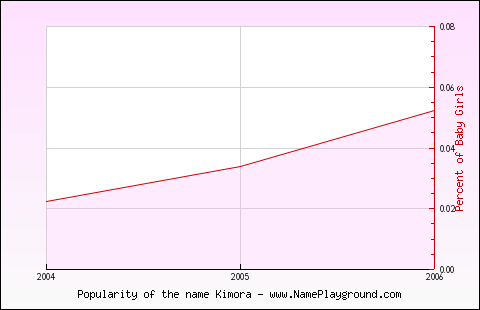 Line chart