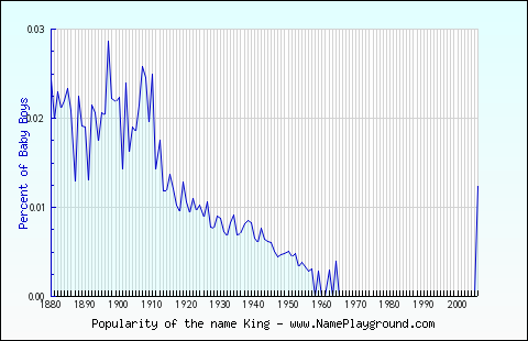 Line chart