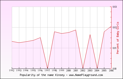 Line chart