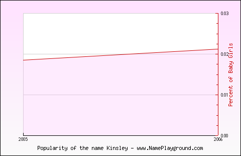 Line chart