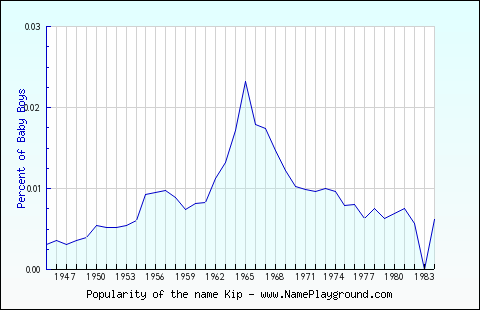 Line chart