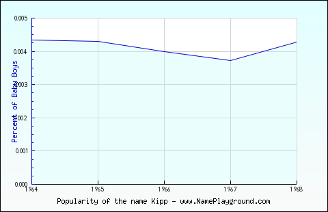 Line chart