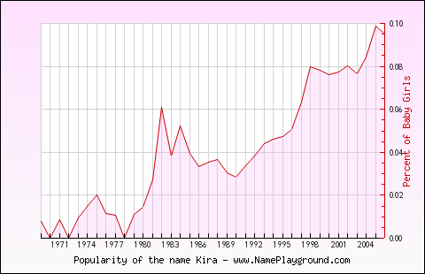 Line chart