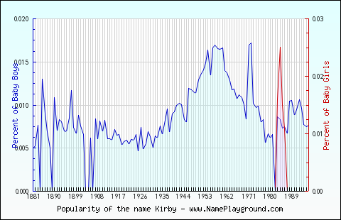 Line chart