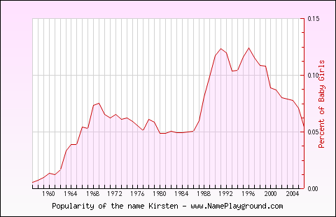 Line chart