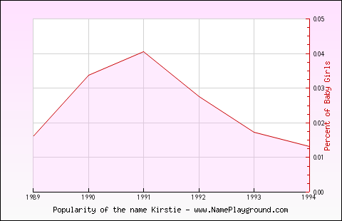 Line chart