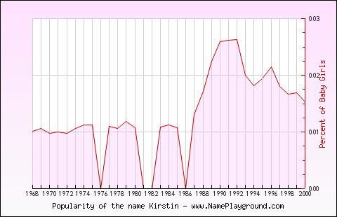 Line chart