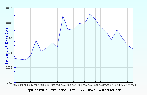 Line chart