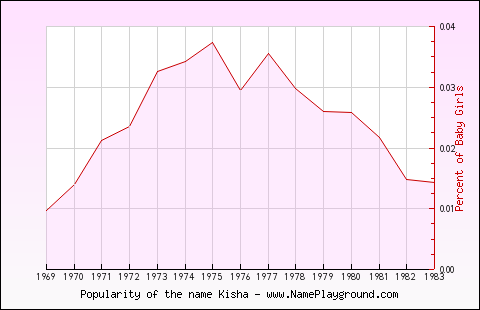 Line chart