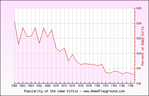 Line chart