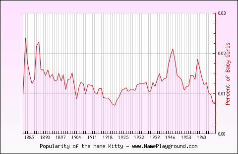 Line chart