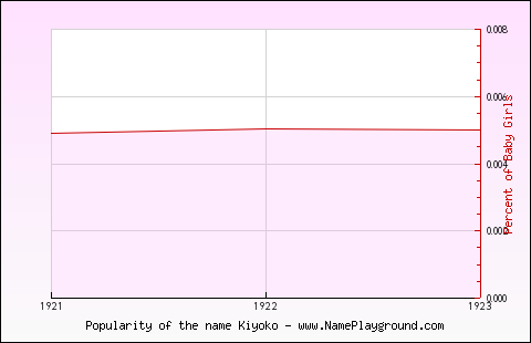 Line chart