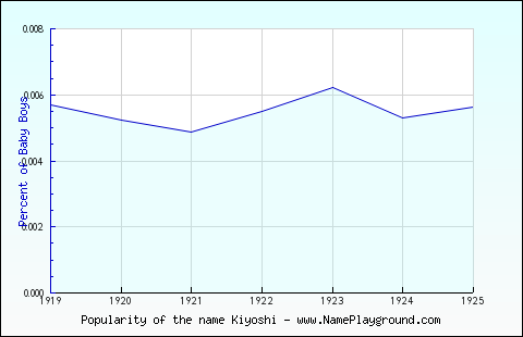 Line chart