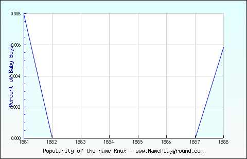 Line chart