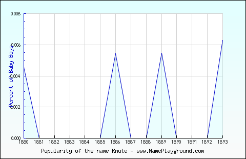 Line chart