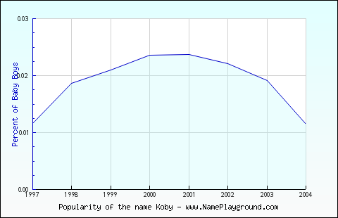 Line chart