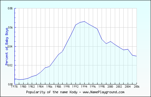 Line chart