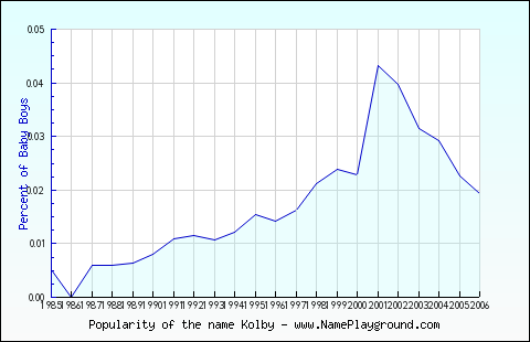 Line chart