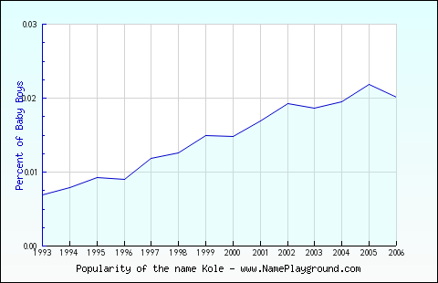 Line chart