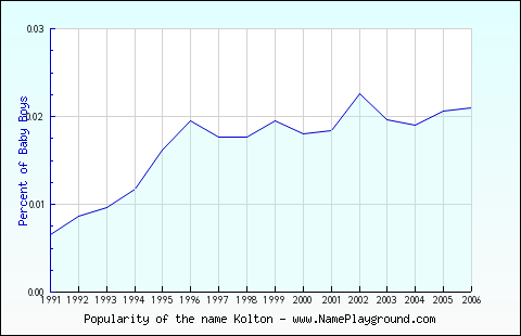 Line chart