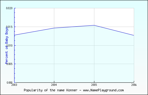 Line chart