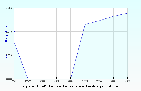 Line chart