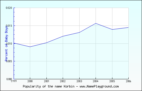 Line chart