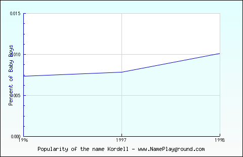 Line chart