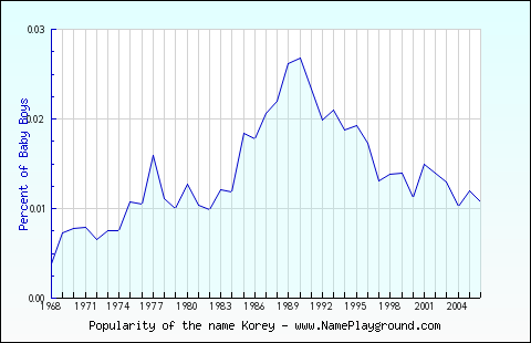 Line chart