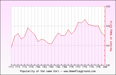 Line chart