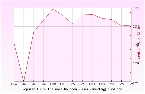 Line chart