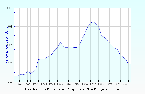 Line chart